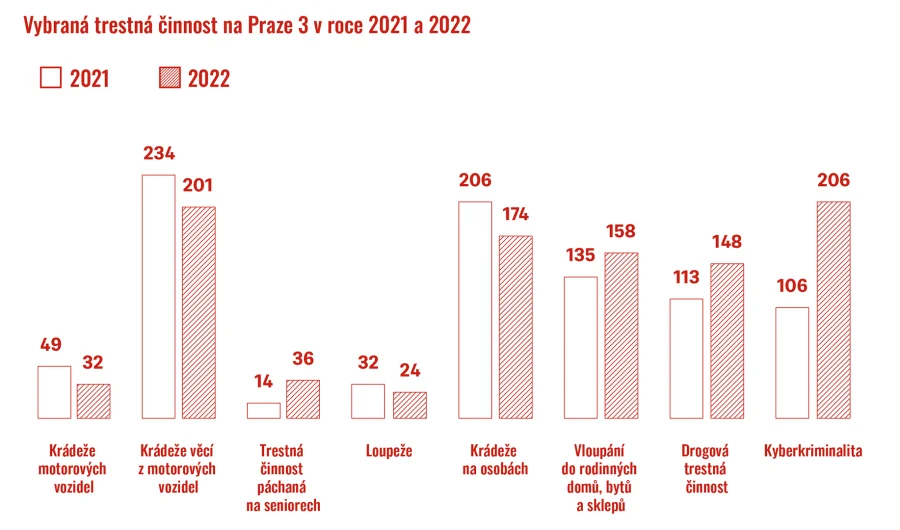 bezpečnost 2023- grafy RN